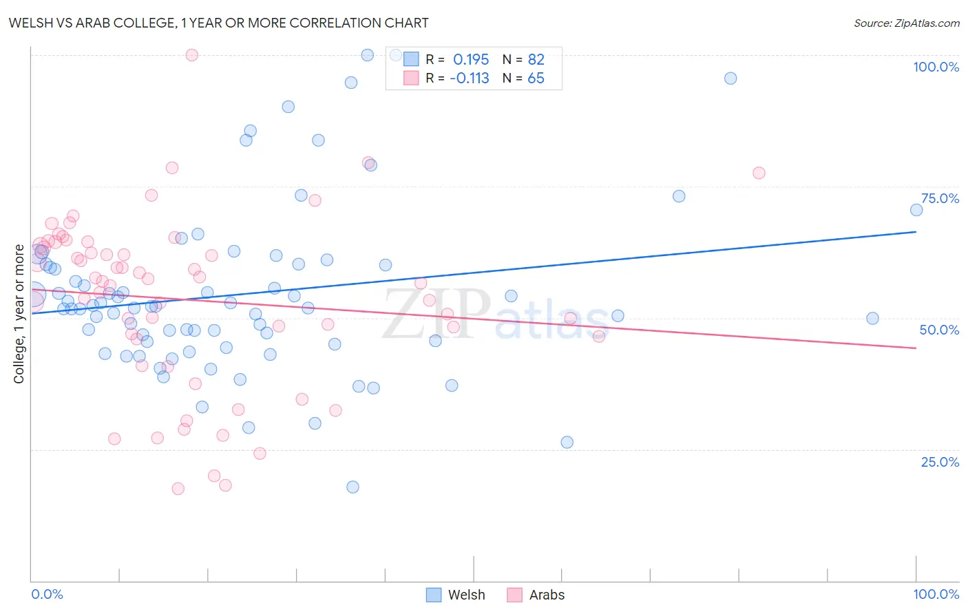 Welsh vs Arab College, 1 year or more