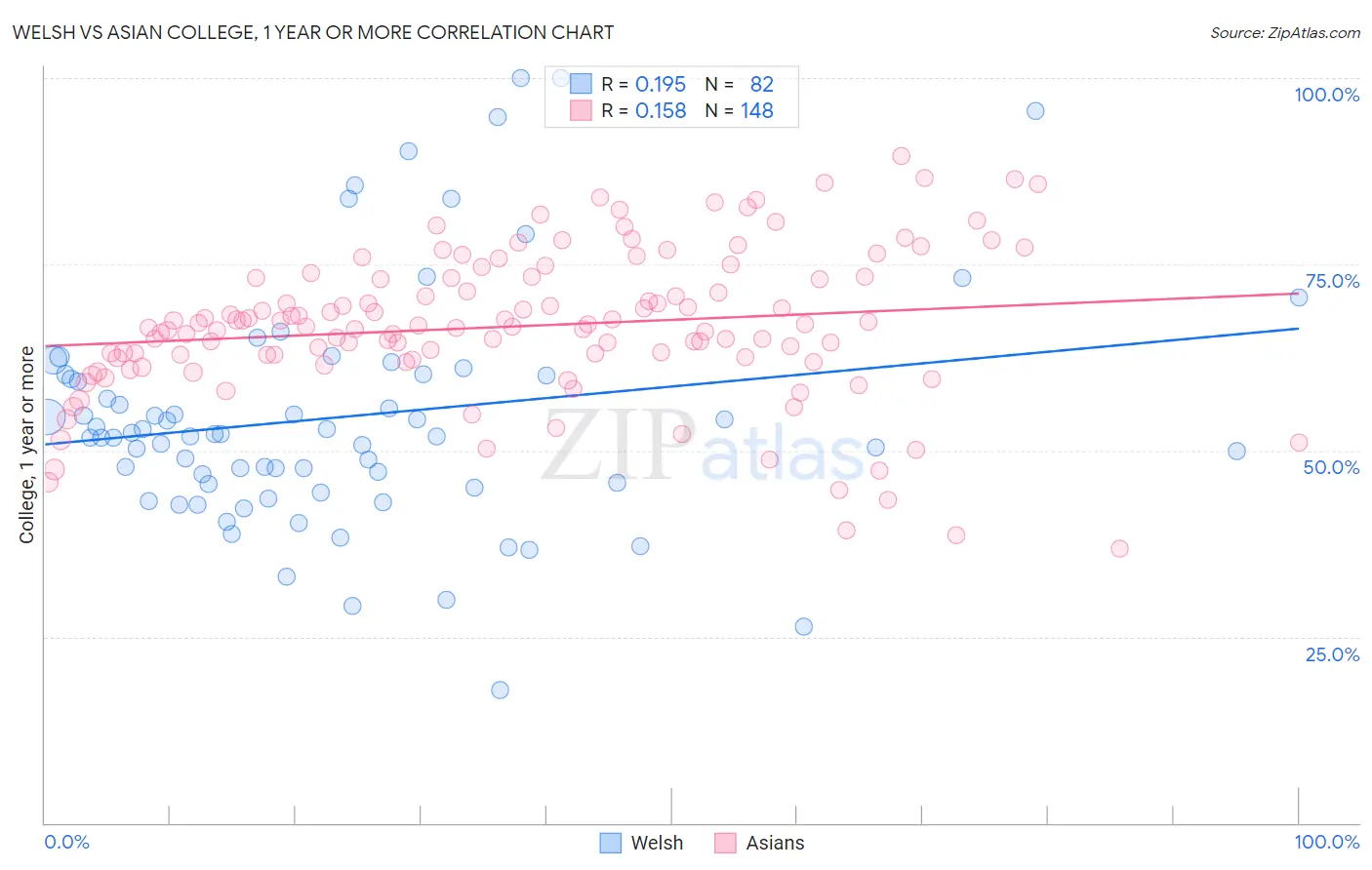 Welsh vs Asian College, 1 year or more