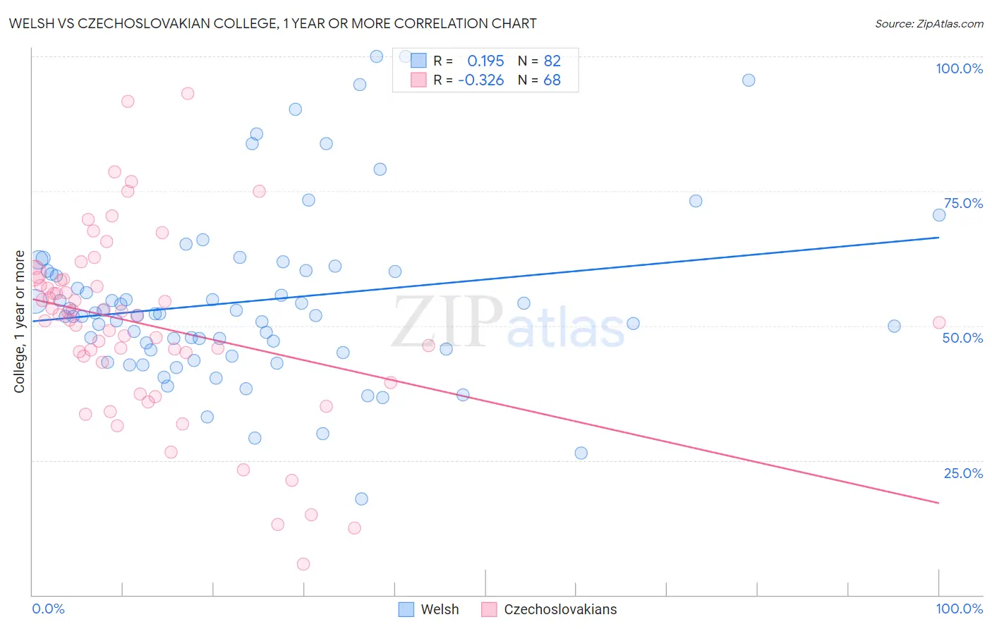 Welsh vs Czechoslovakian College, 1 year or more