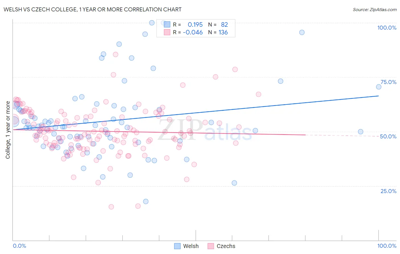 Welsh vs Czech College, 1 year or more