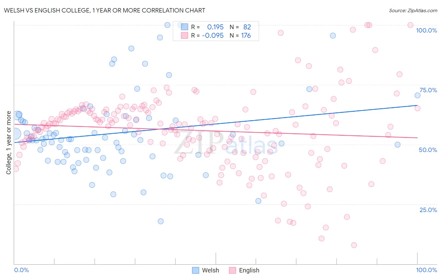 Welsh vs English College, 1 year or more