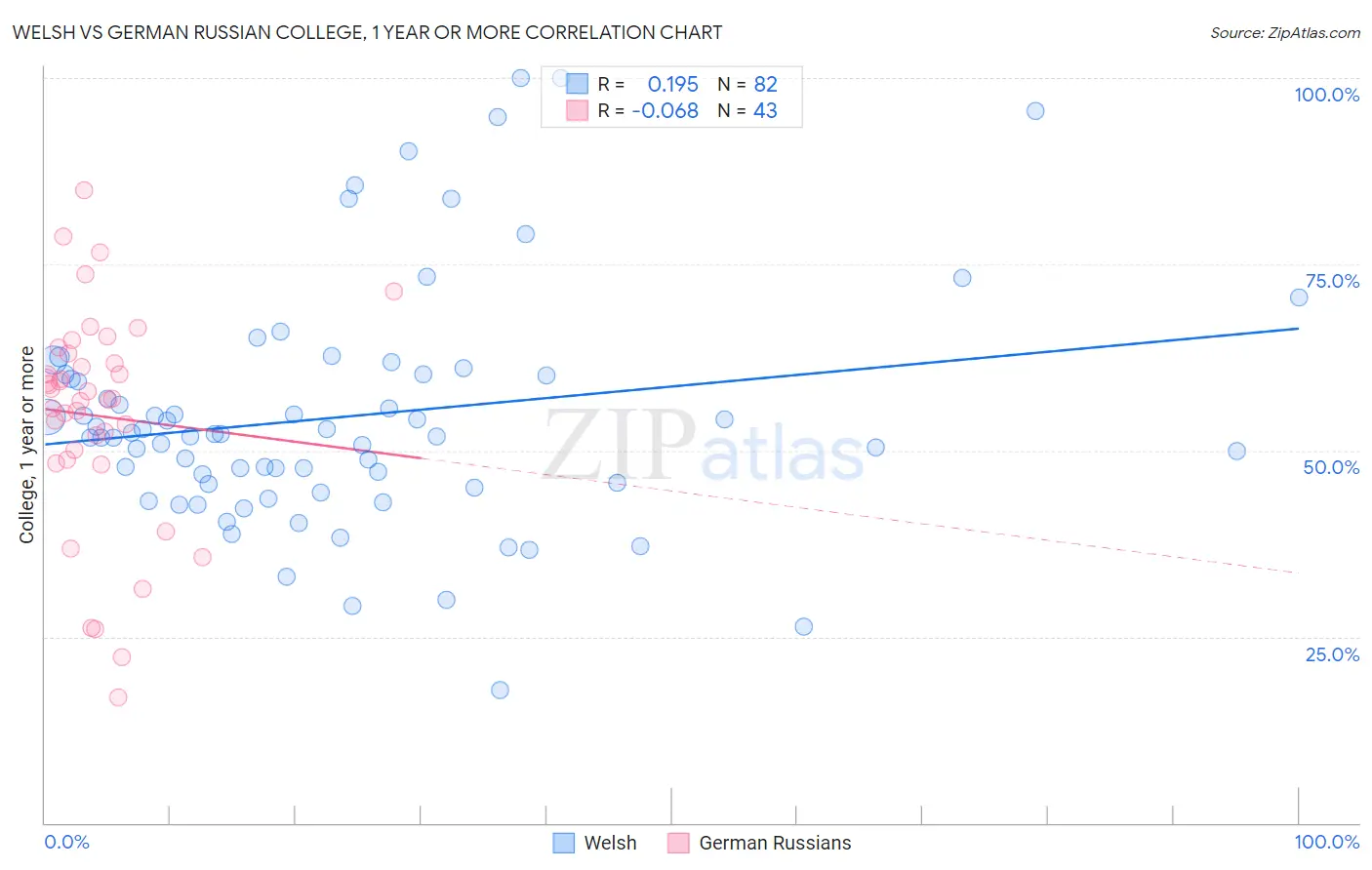 Welsh vs German Russian College, 1 year or more