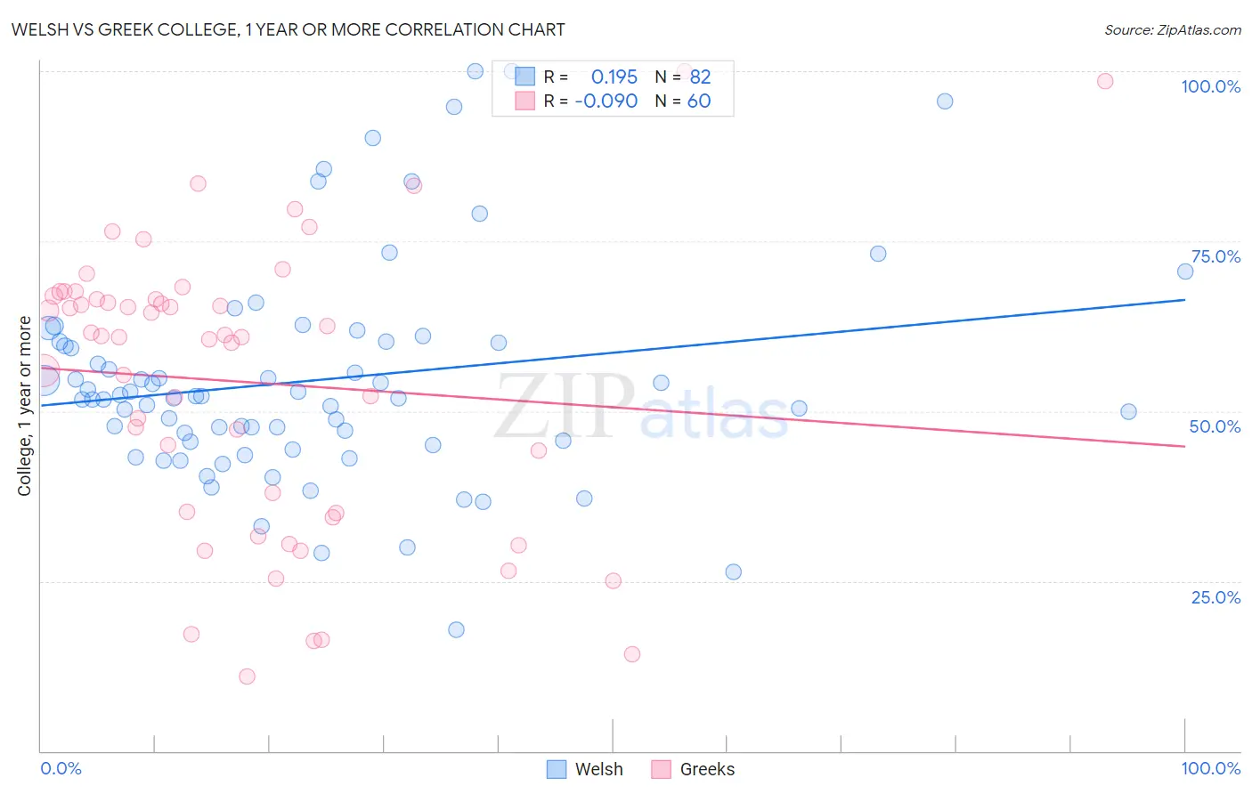Welsh vs Greek College, 1 year or more
