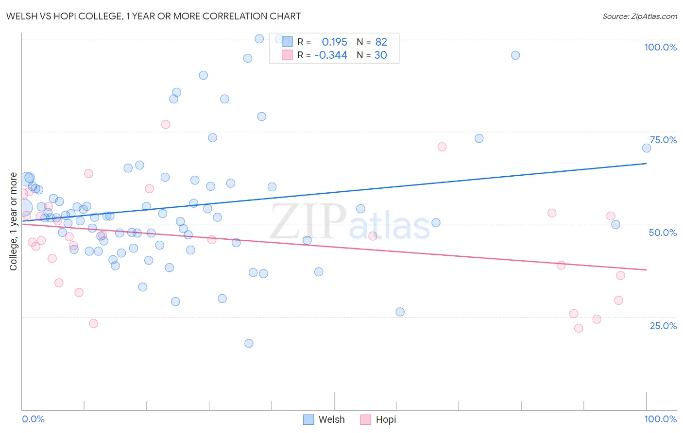 Welsh vs Hopi College, 1 year or more