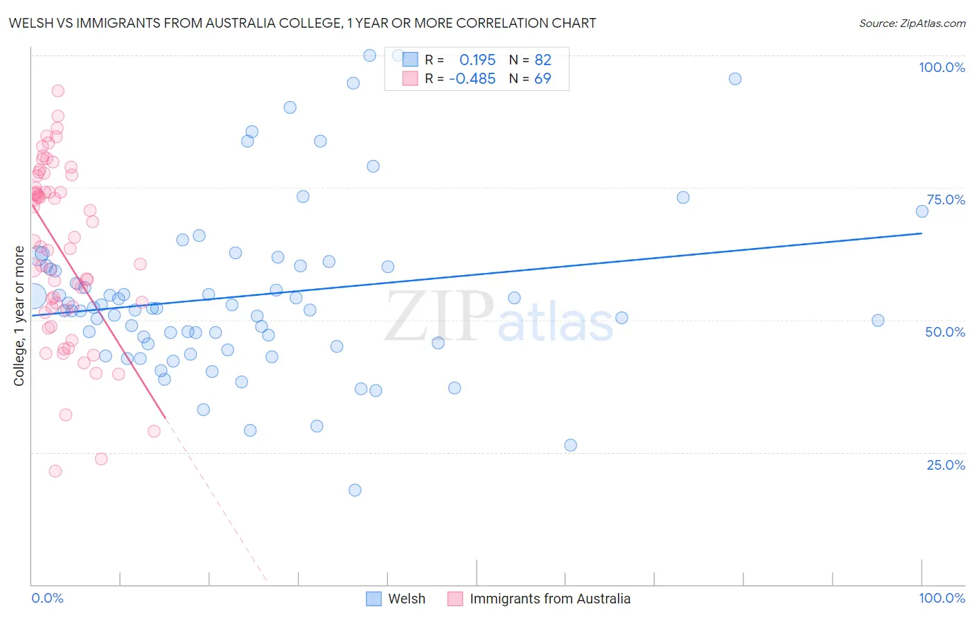 Welsh vs Immigrants from Australia College, 1 year or more