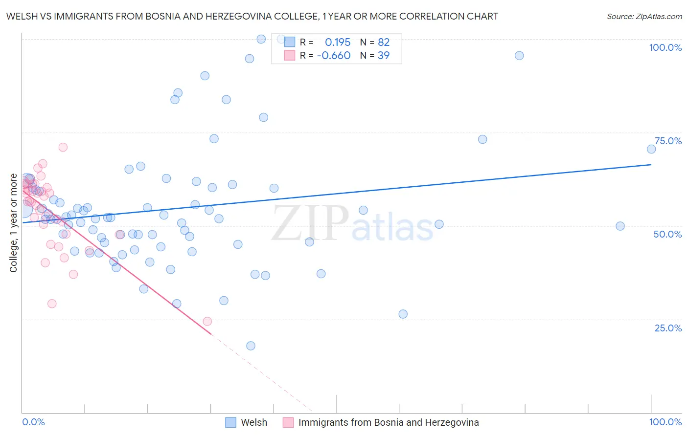 Welsh vs Immigrants from Bosnia and Herzegovina College, 1 year or more
