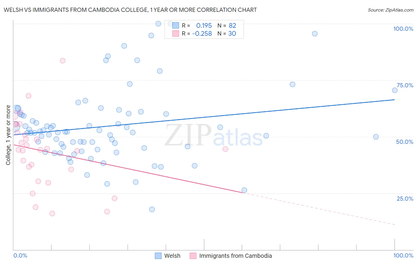 Welsh vs Immigrants from Cambodia College, 1 year or more