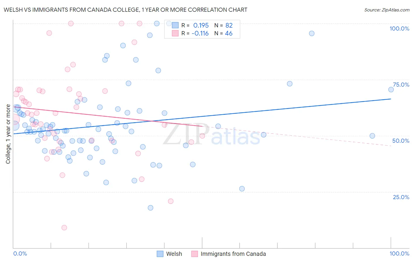 Welsh vs Immigrants from Canada College, 1 year or more