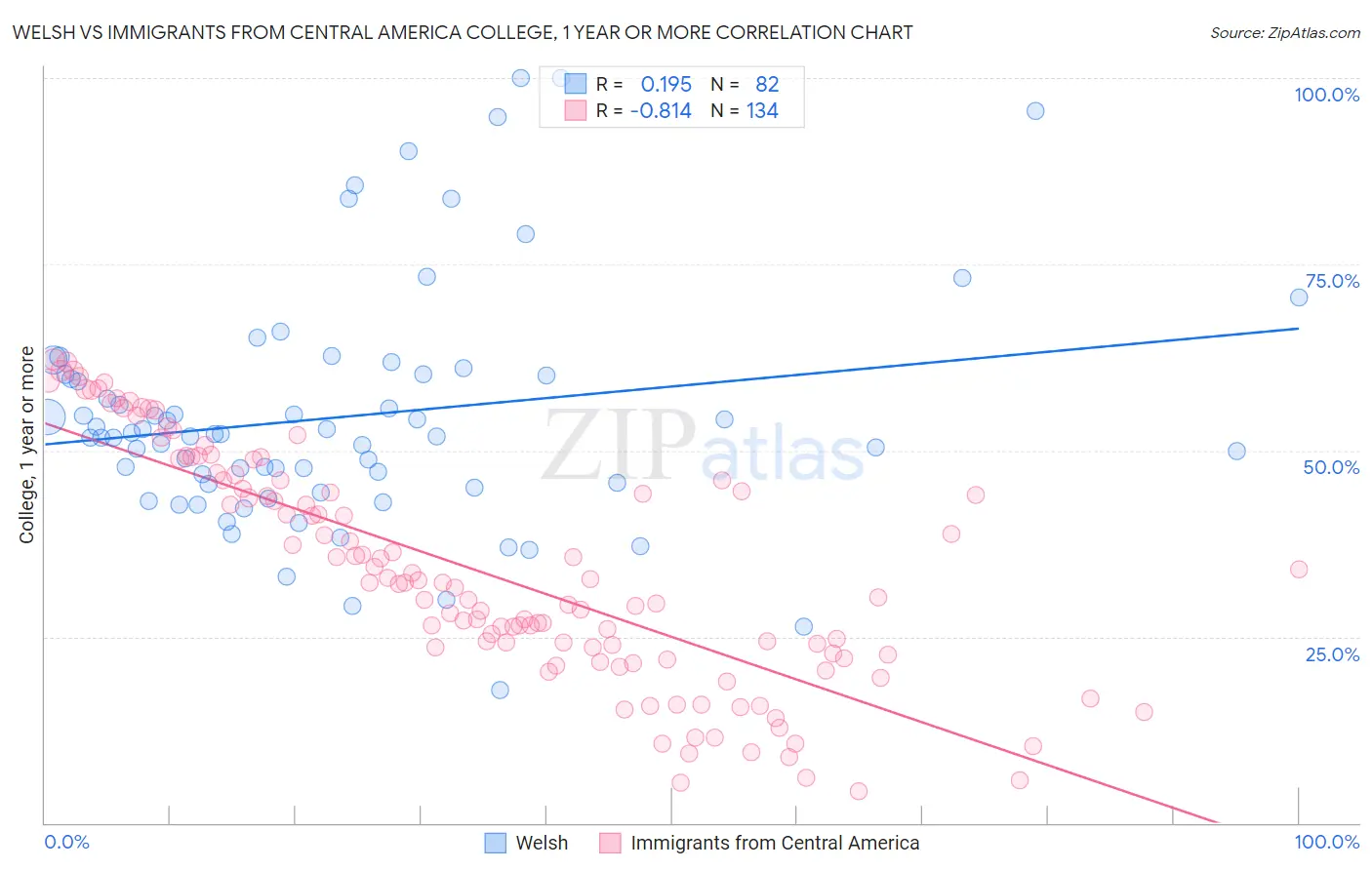 Welsh vs Immigrants from Central America College, 1 year or more
