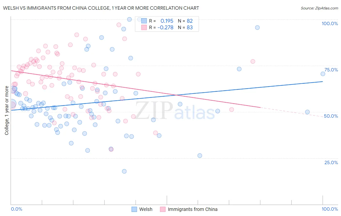 Welsh vs Immigrants from China College, 1 year or more