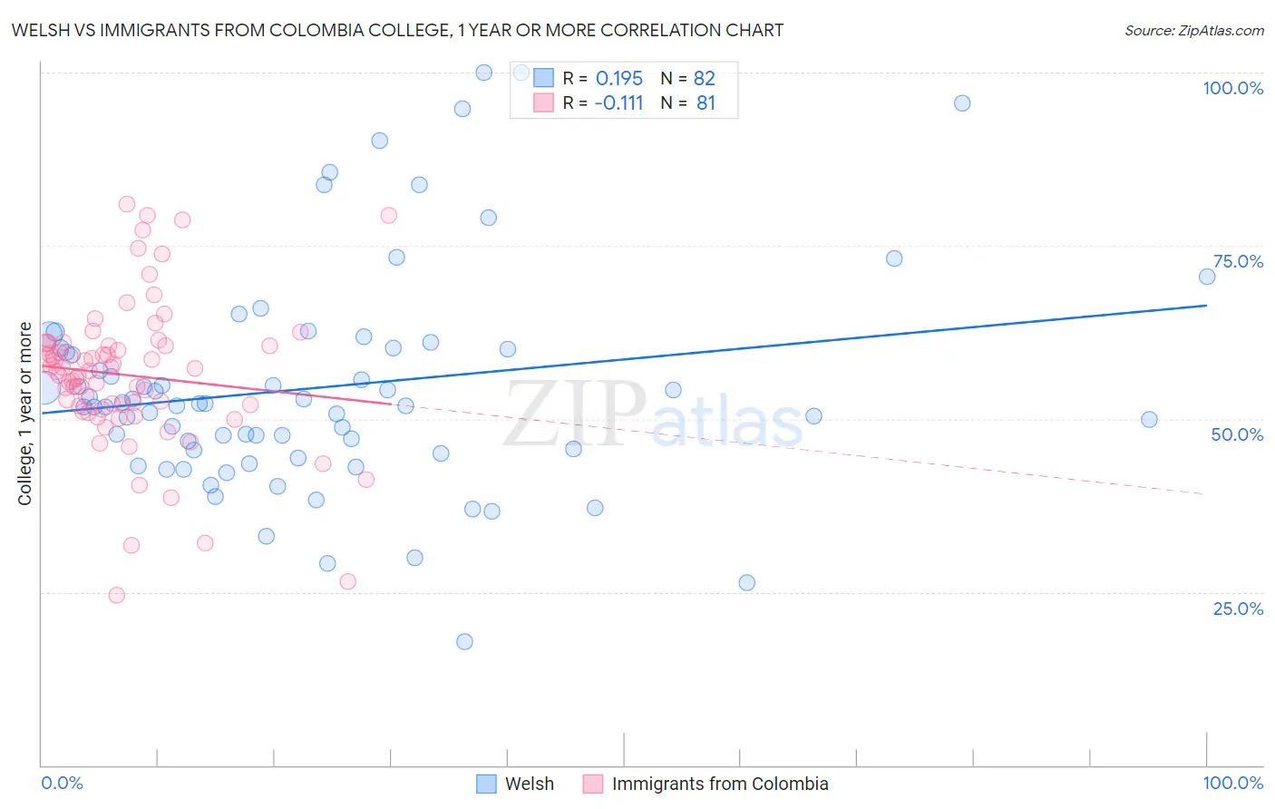 Welsh vs Immigrants from Colombia College, 1 year or more