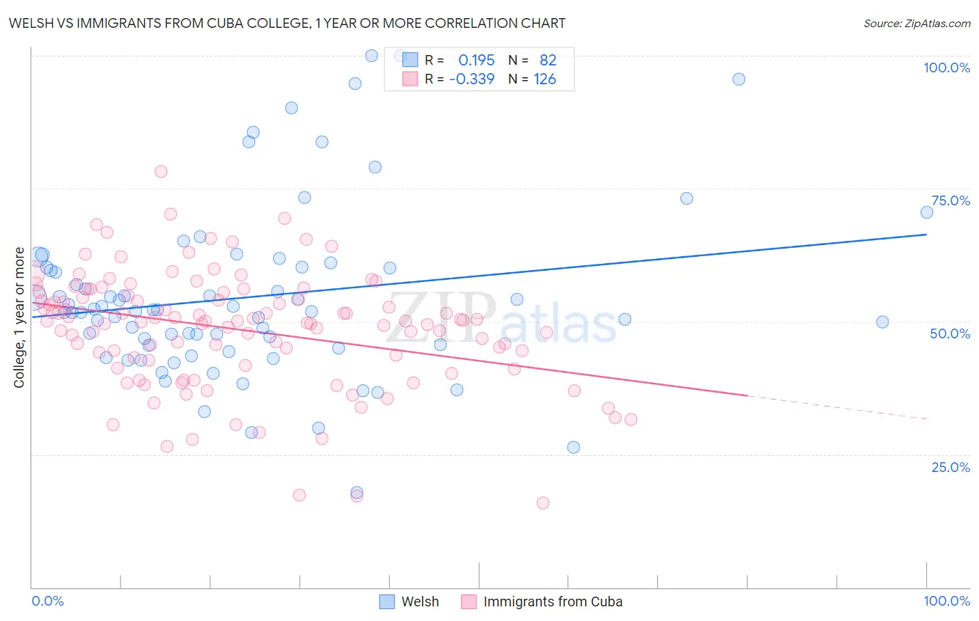 Welsh vs Immigrants from Cuba College, 1 year or more