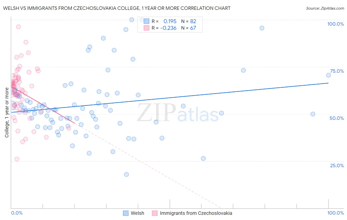 Welsh vs Immigrants from Czechoslovakia College, 1 year or more