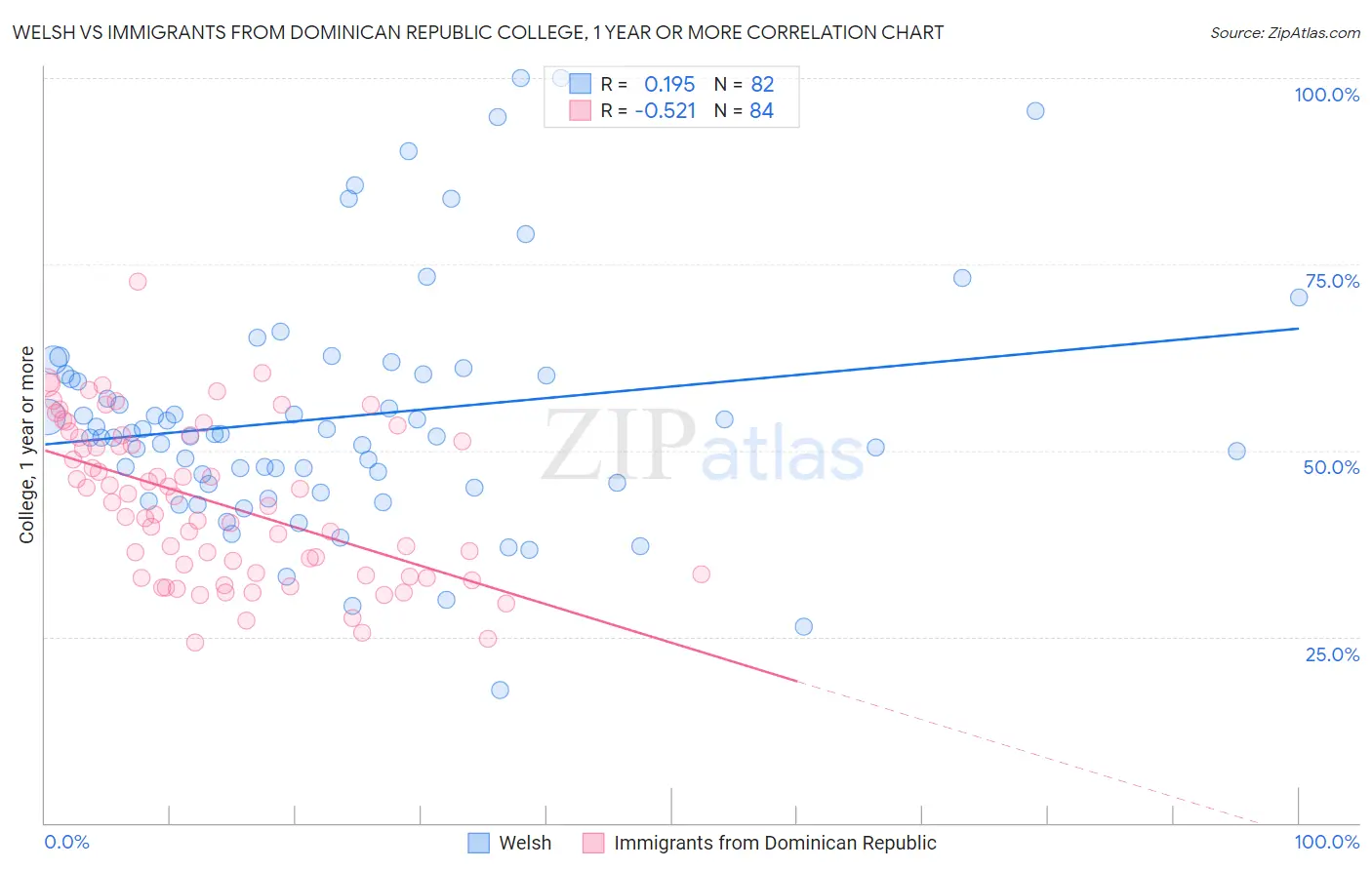 Welsh vs Immigrants from Dominican Republic College, 1 year or more