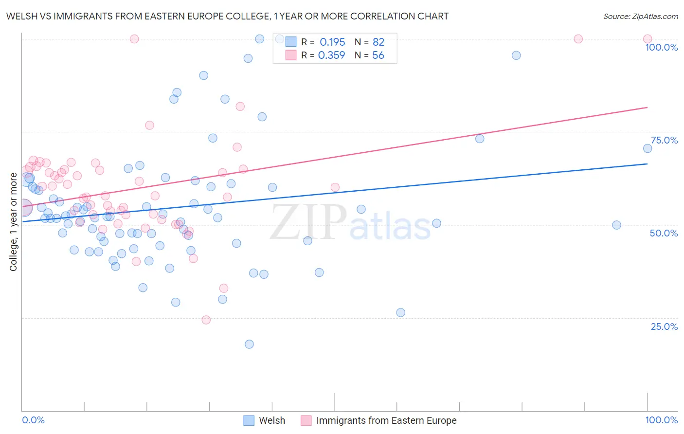 Welsh vs Immigrants from Eastern Europe College, 1 year or more