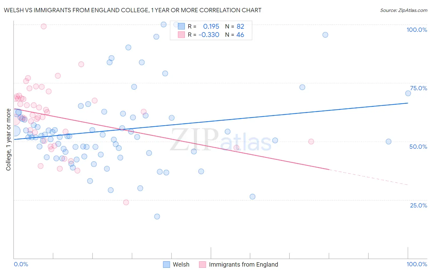 Welsh vs Immigrants from England College, 1 year or more