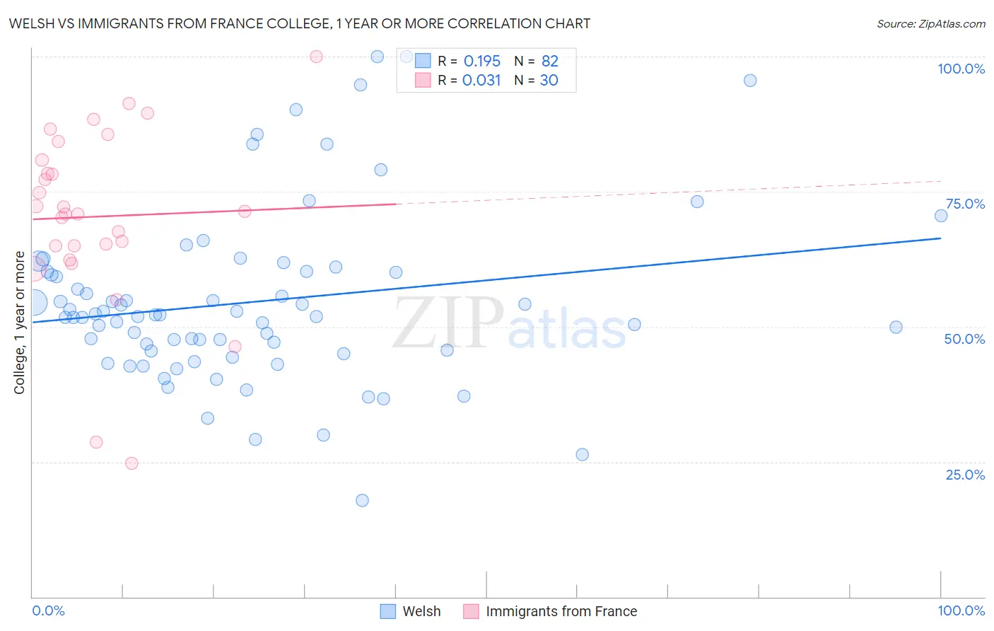 Welsh vs Immigrants from France College, 1 year or more