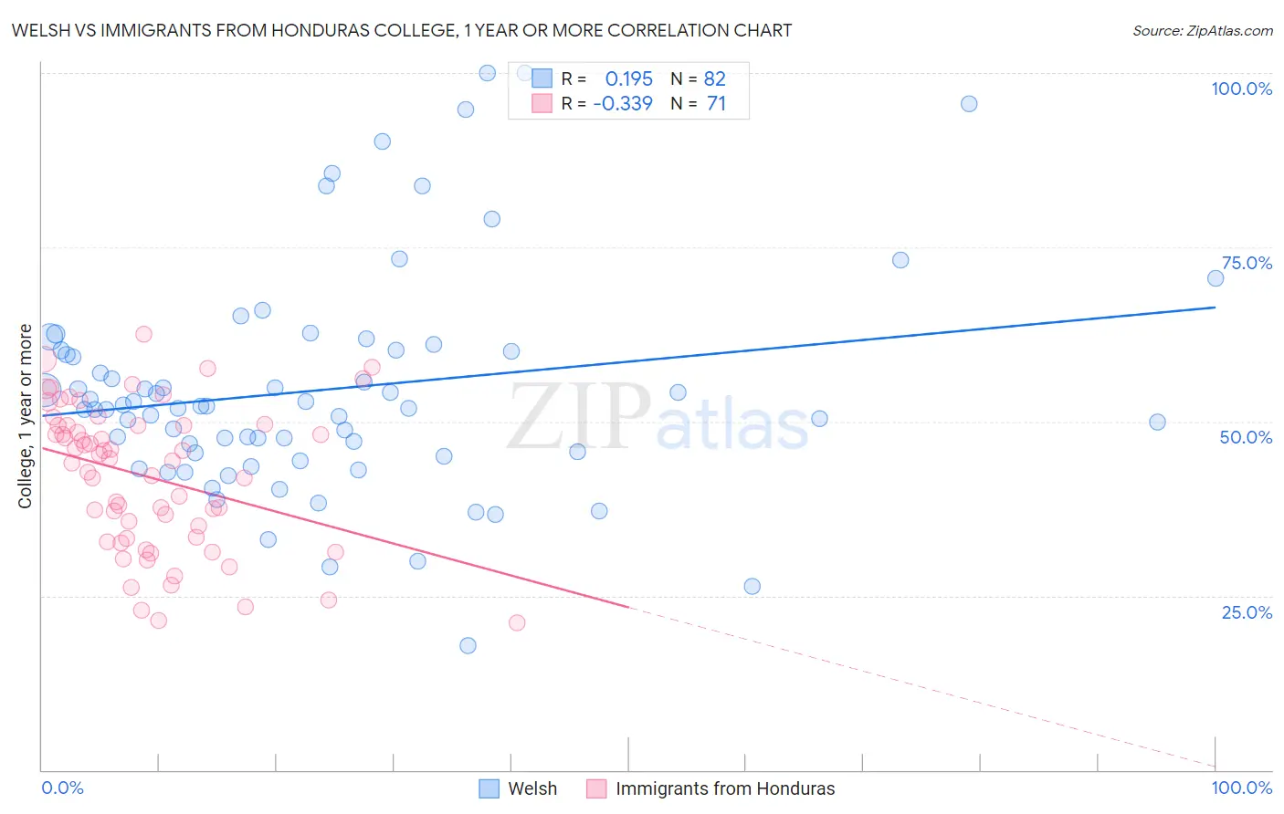 Welsh vs Immigrants from Honduras College, 1 year or more