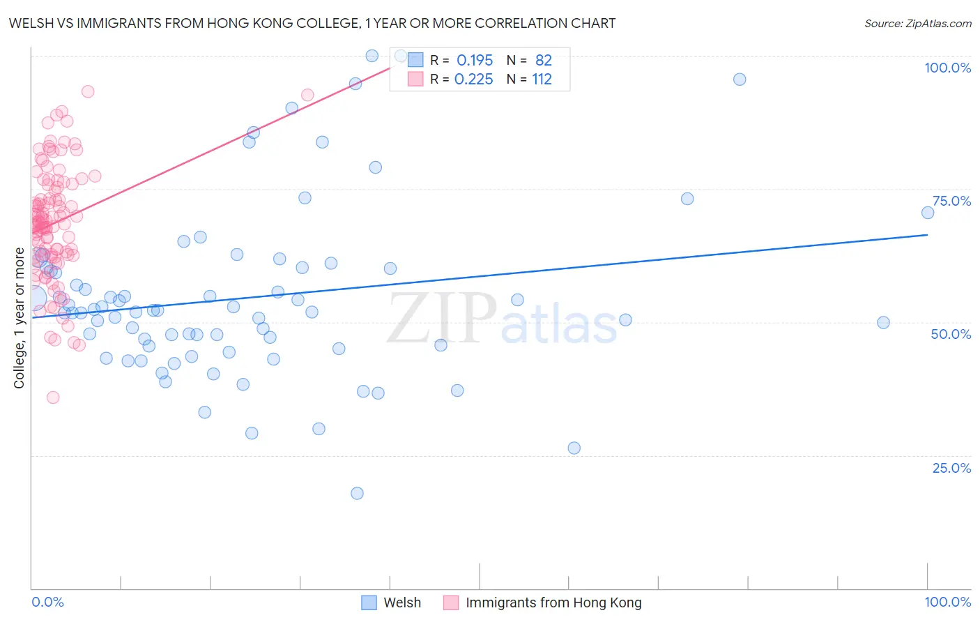 Welsh vs Immigrants from Hong Kong College, 1 year or more