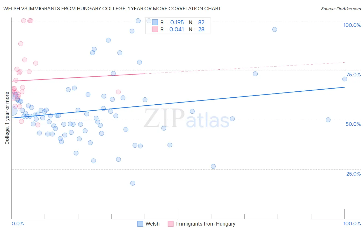 Welsh vs Immigrants from Hungary College, 1 year or more