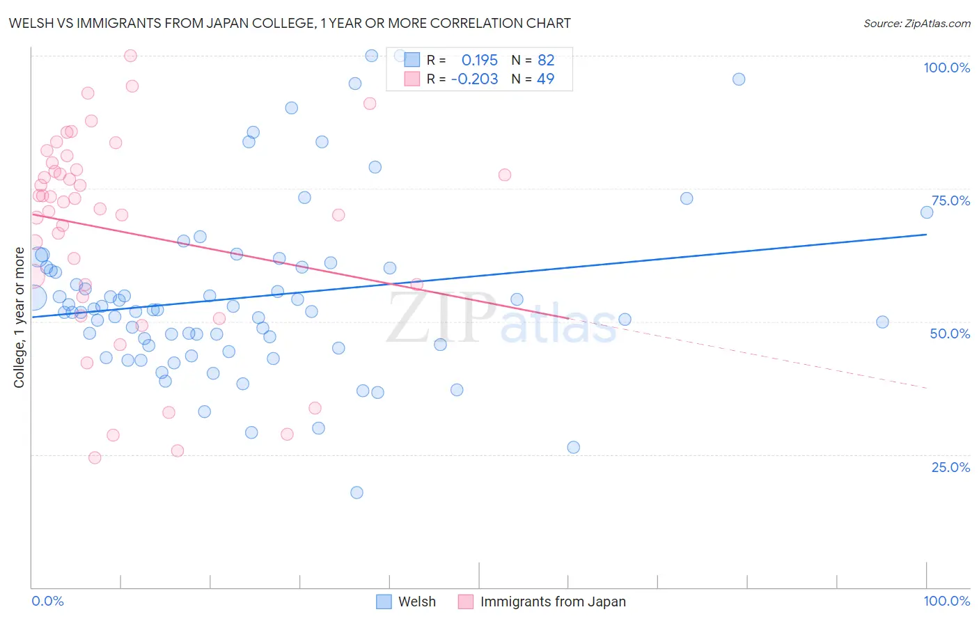 Welsh vs Immigrants from Japan College, 1 year or more