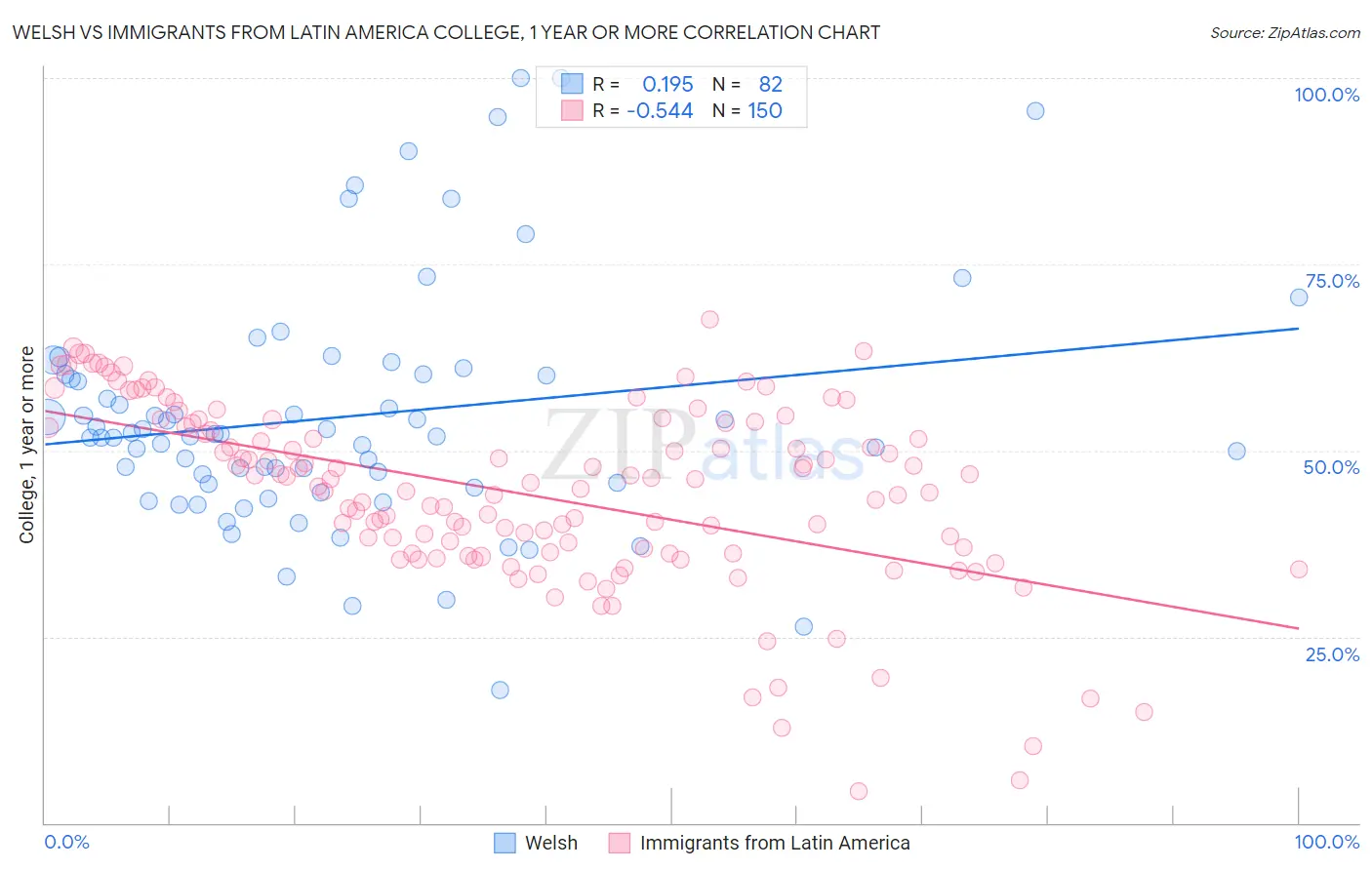 Welsh vs Immigrants from Latin America College, 1 year or more