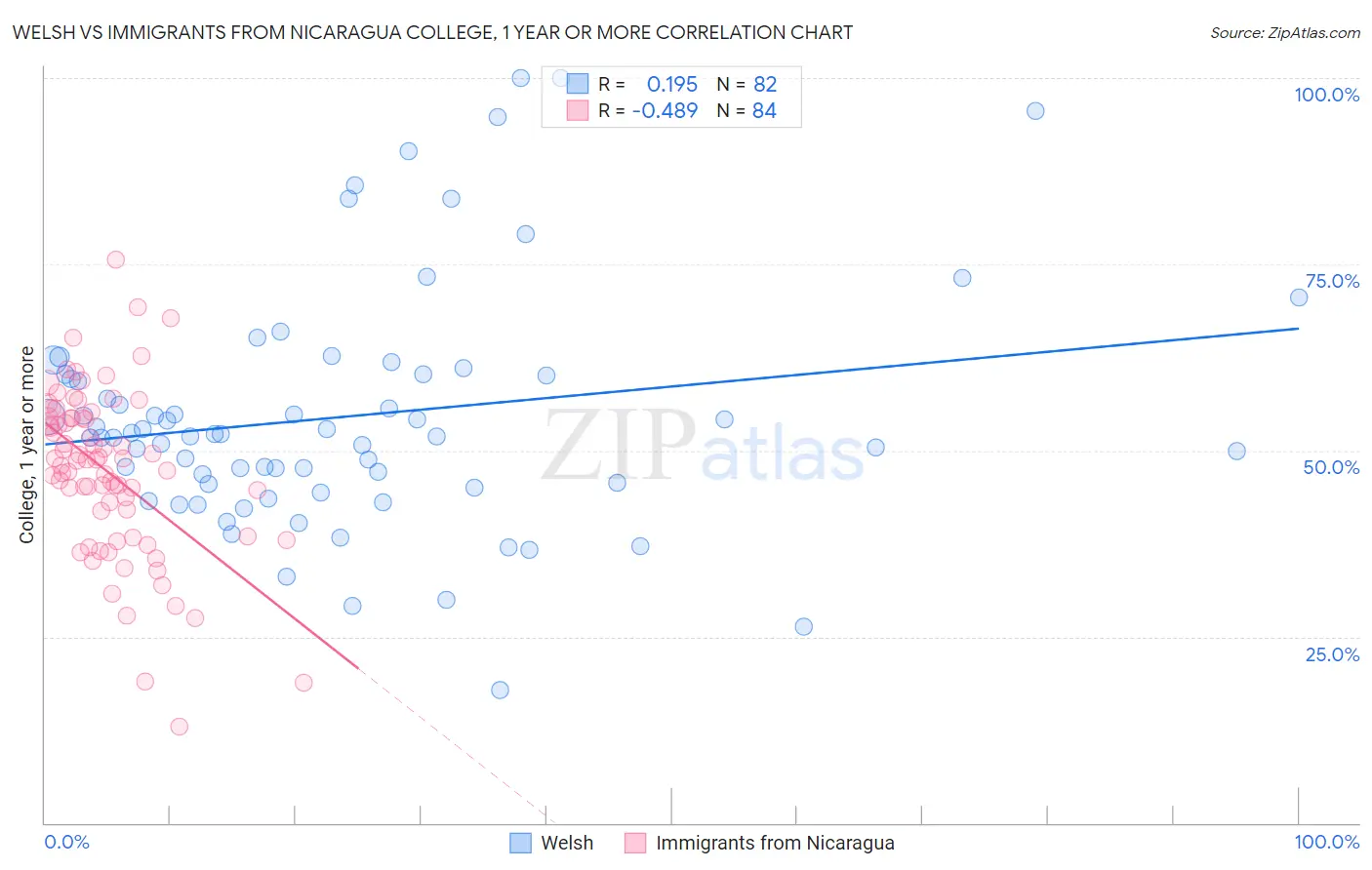 Welsh vs Immigrants from Nicaragua College, 1 year or more