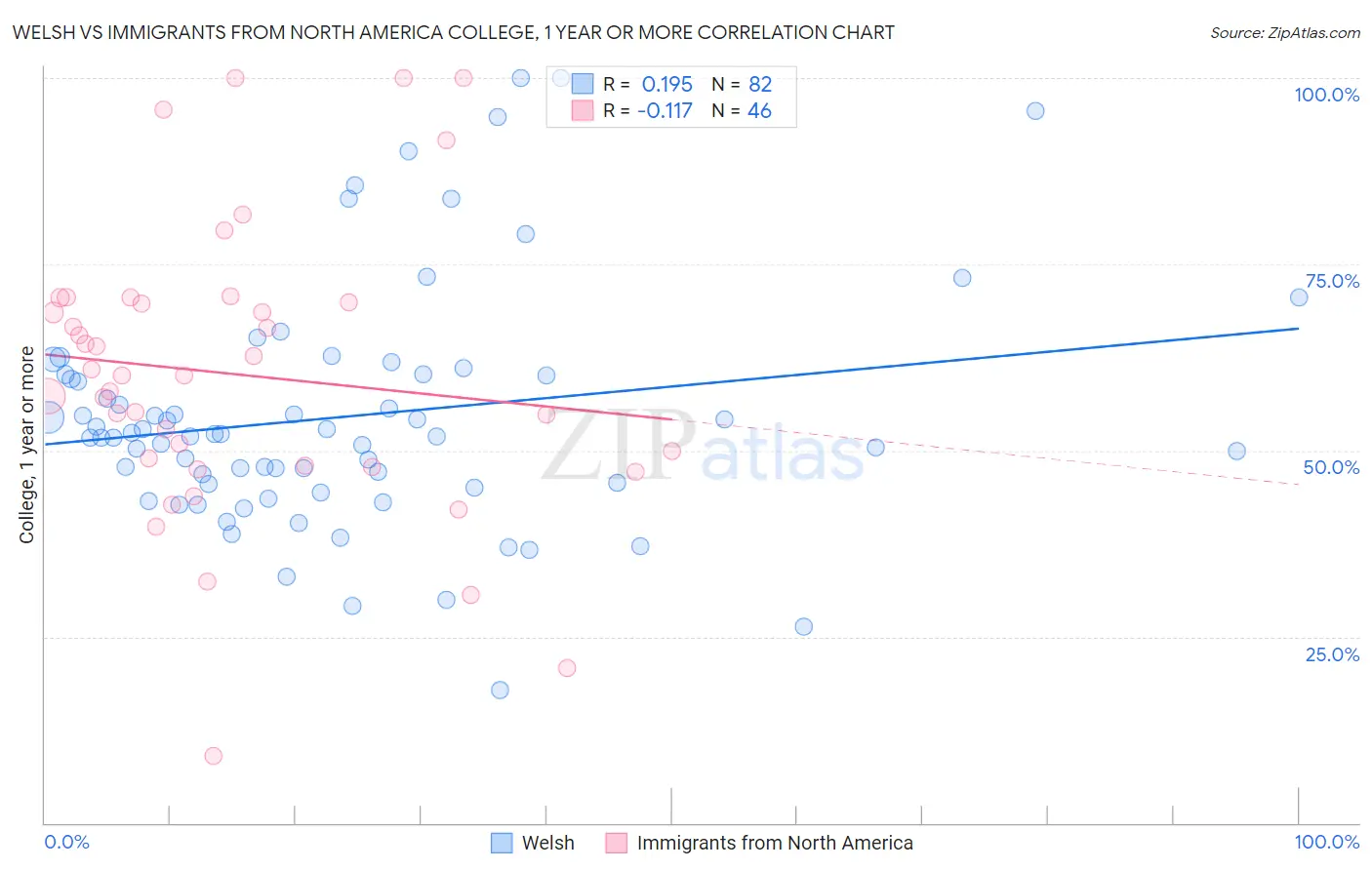 Welsh vs Immigrants from North America College, 1 year or more