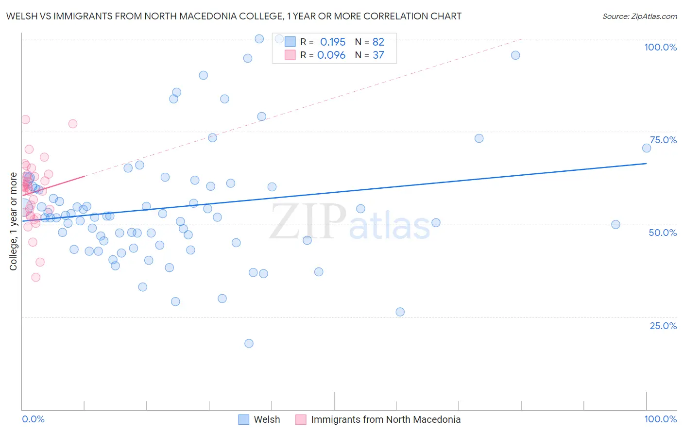 Welsh vs Immigrants from North Macedonia College, 1 year or more
