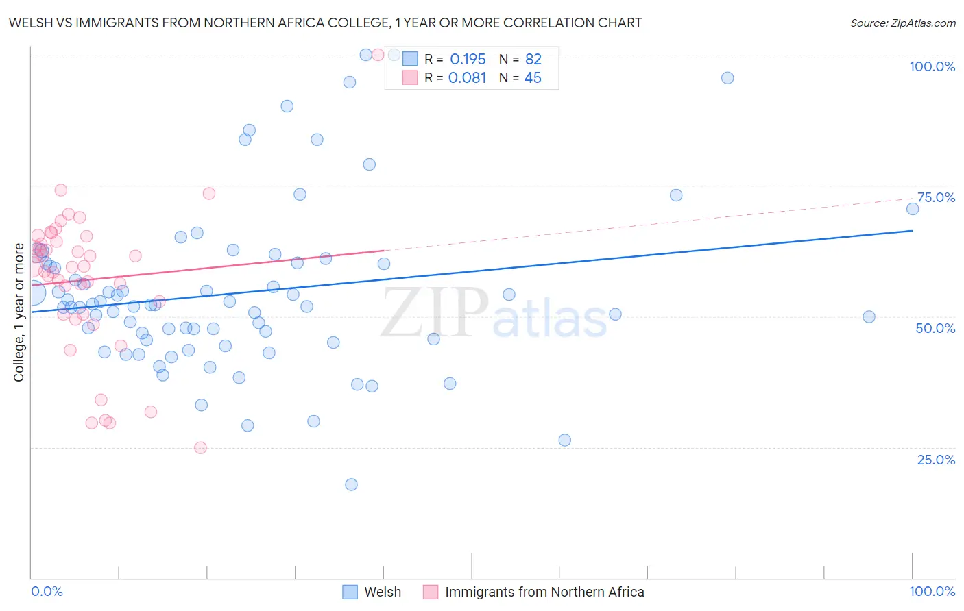 Welsh vs Immigrants from Northern Africa College, 1 year or more