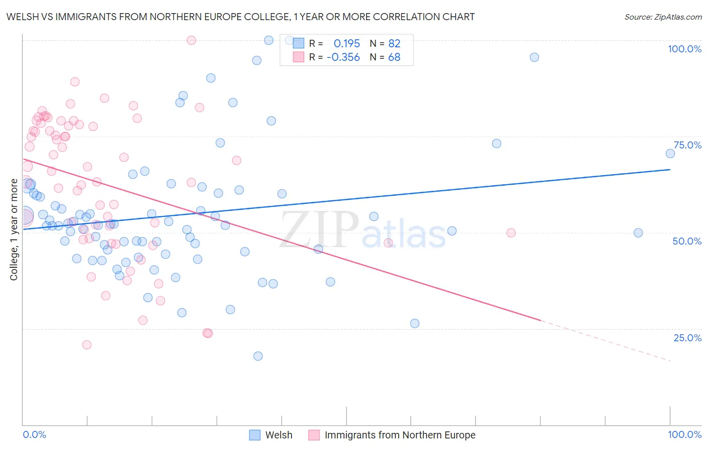 Welsh vs Immigrants from Northern Europe College, 1 year or more