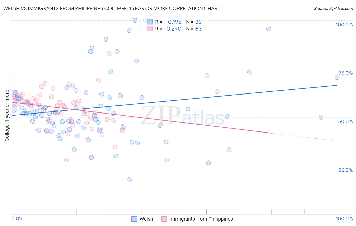 Welsh vs Immigrants from Philippines College, 1 year or more