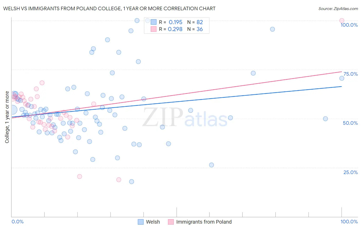 Welsh vs Immigrants from Poland College, 1 year or more