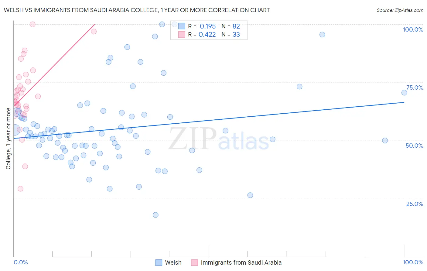 Welsh vs Immigrants from Saudi Arabia College, 1 year or more