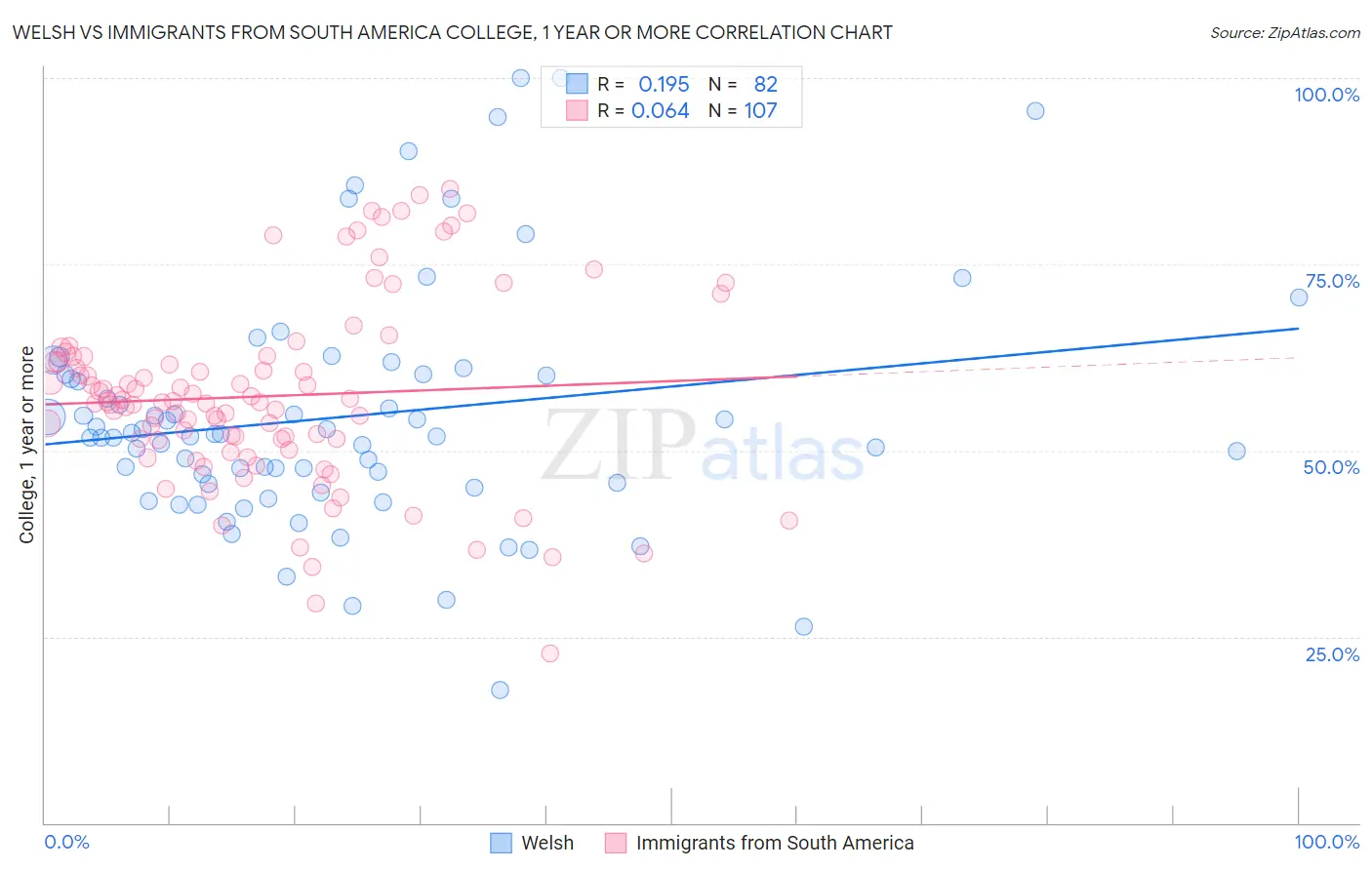 Welsh vs Immigrants from South America College, 1 year or more
