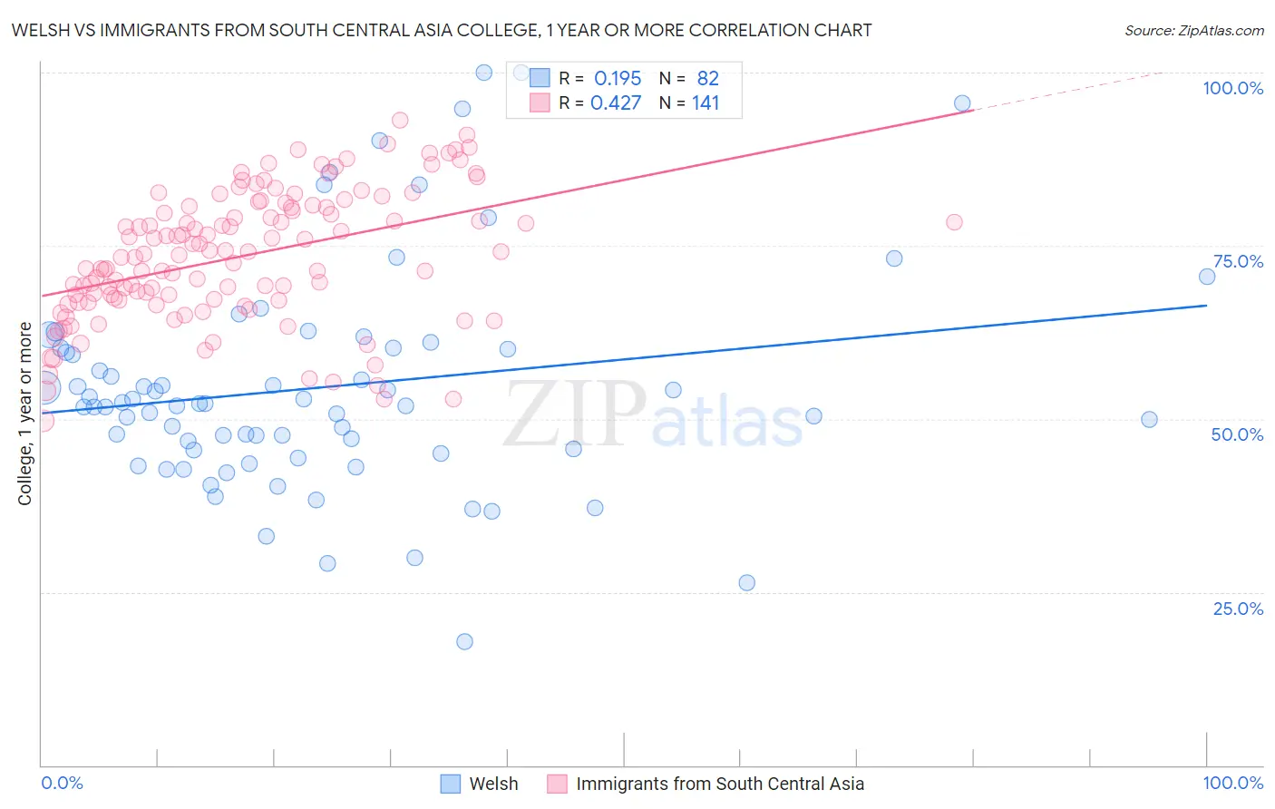 Welsh vs Immigrants from South Central Asia College, 1 year or more