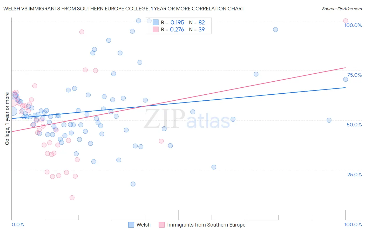 Welsh vs Immigrants from Southern Europe College, 1 year or more