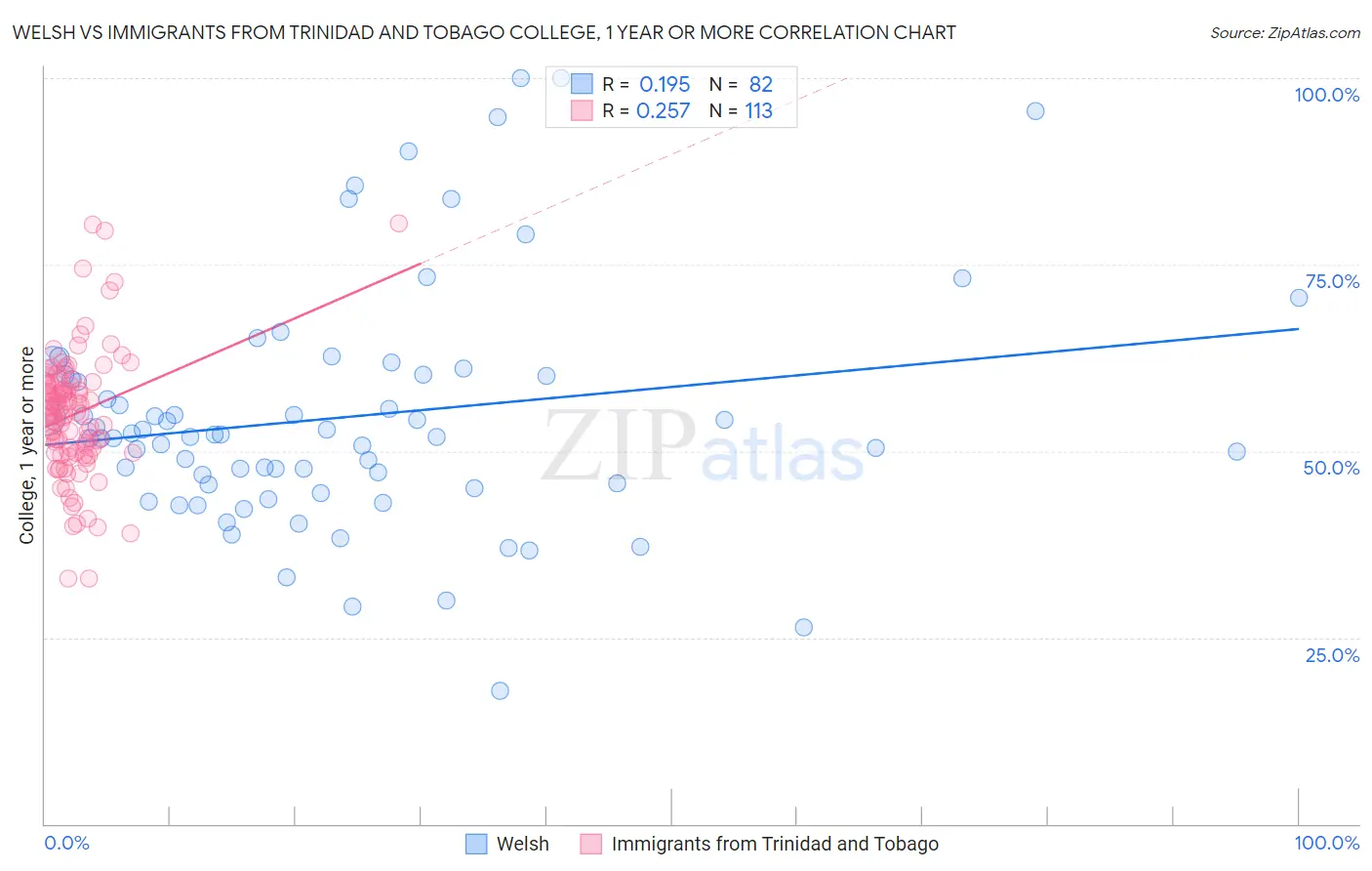 Welsh vs Immigrants from Trinidad and Tobago College, 1 year or more