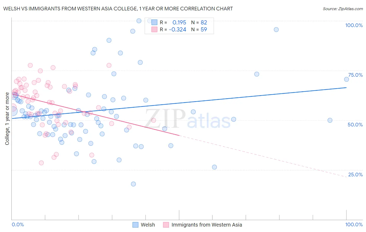 Welsh vs Immigrants from Western Asia College, 1 year or more