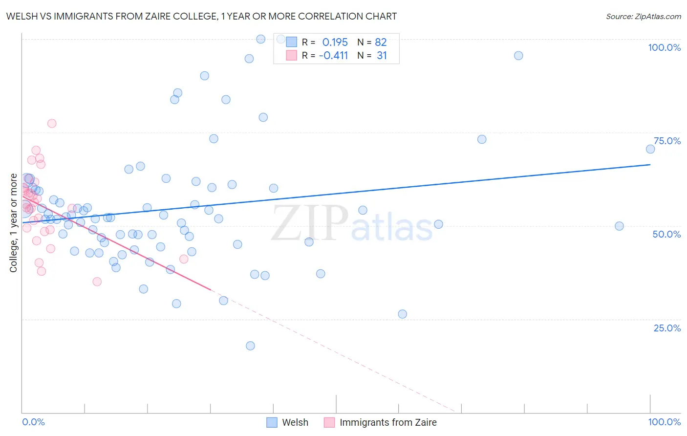 Welsh vs Immigrants from Zaire College, 1 year or more