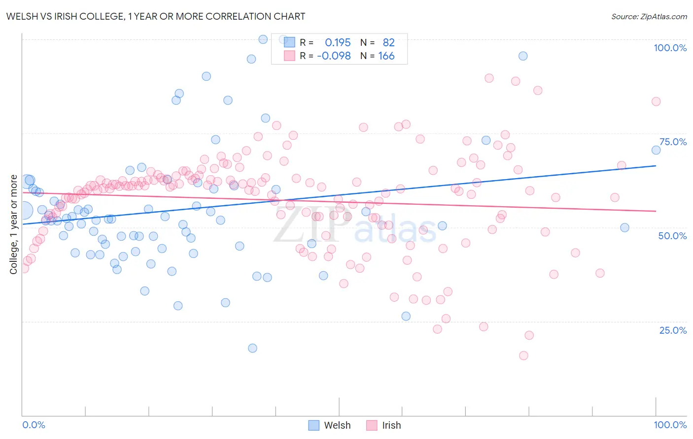 Welsh vs Irish College, 1 year or more