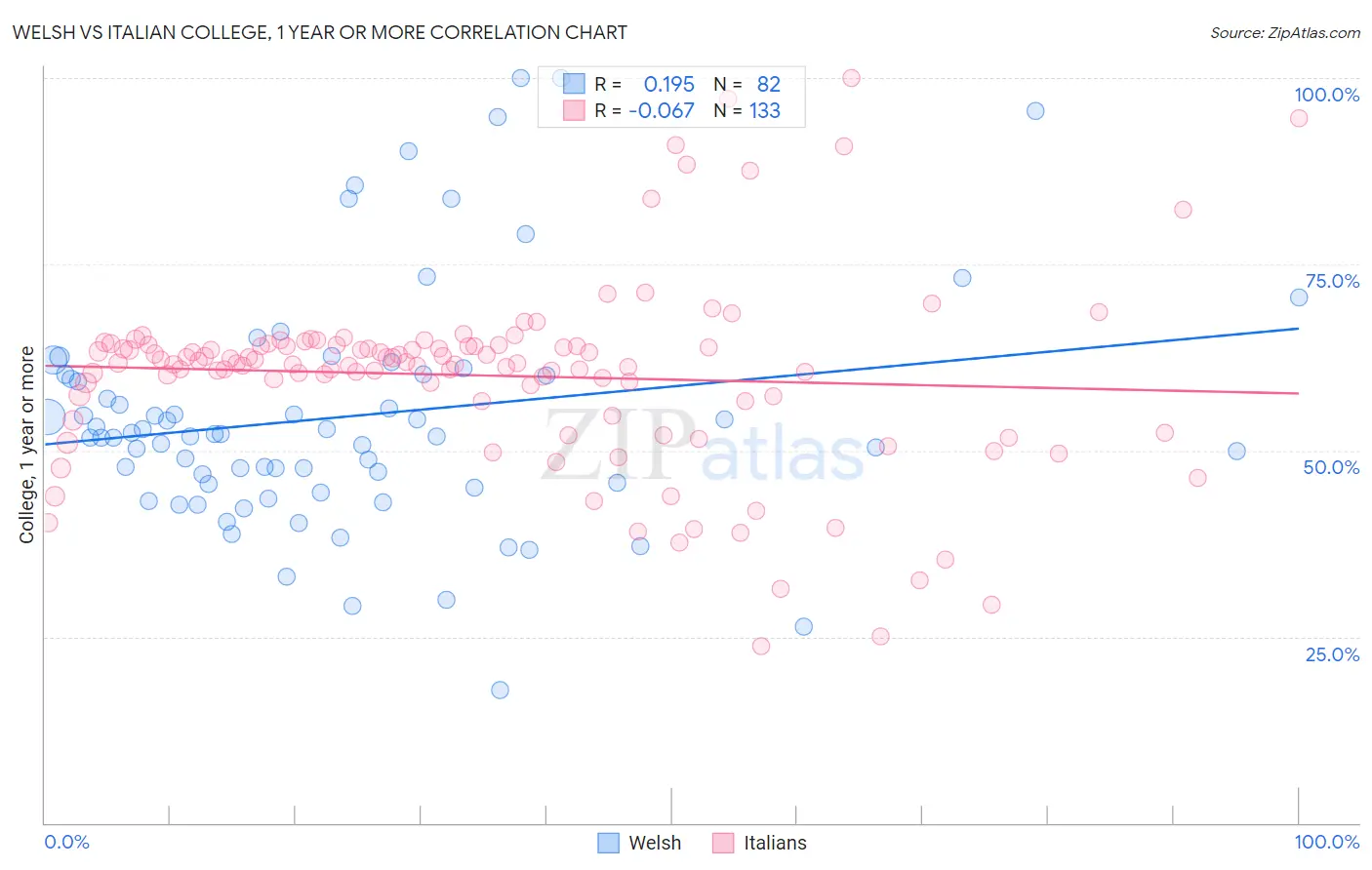 Welsh vs Italian College, 1 year or more
