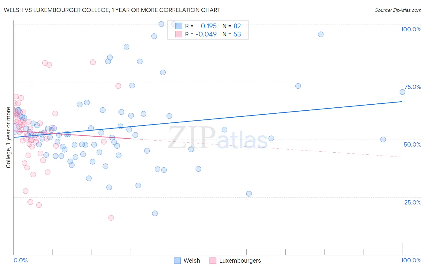 Welsh vs Luxembourger College, 1 year or more