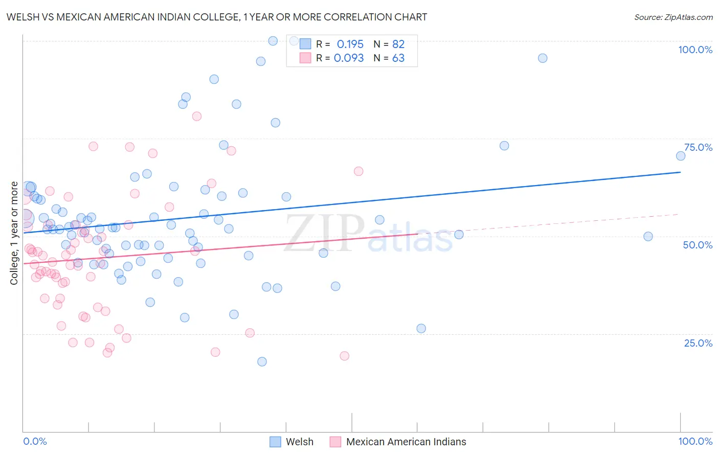 Welsh vs Mexican American Indian College, 1 year or more