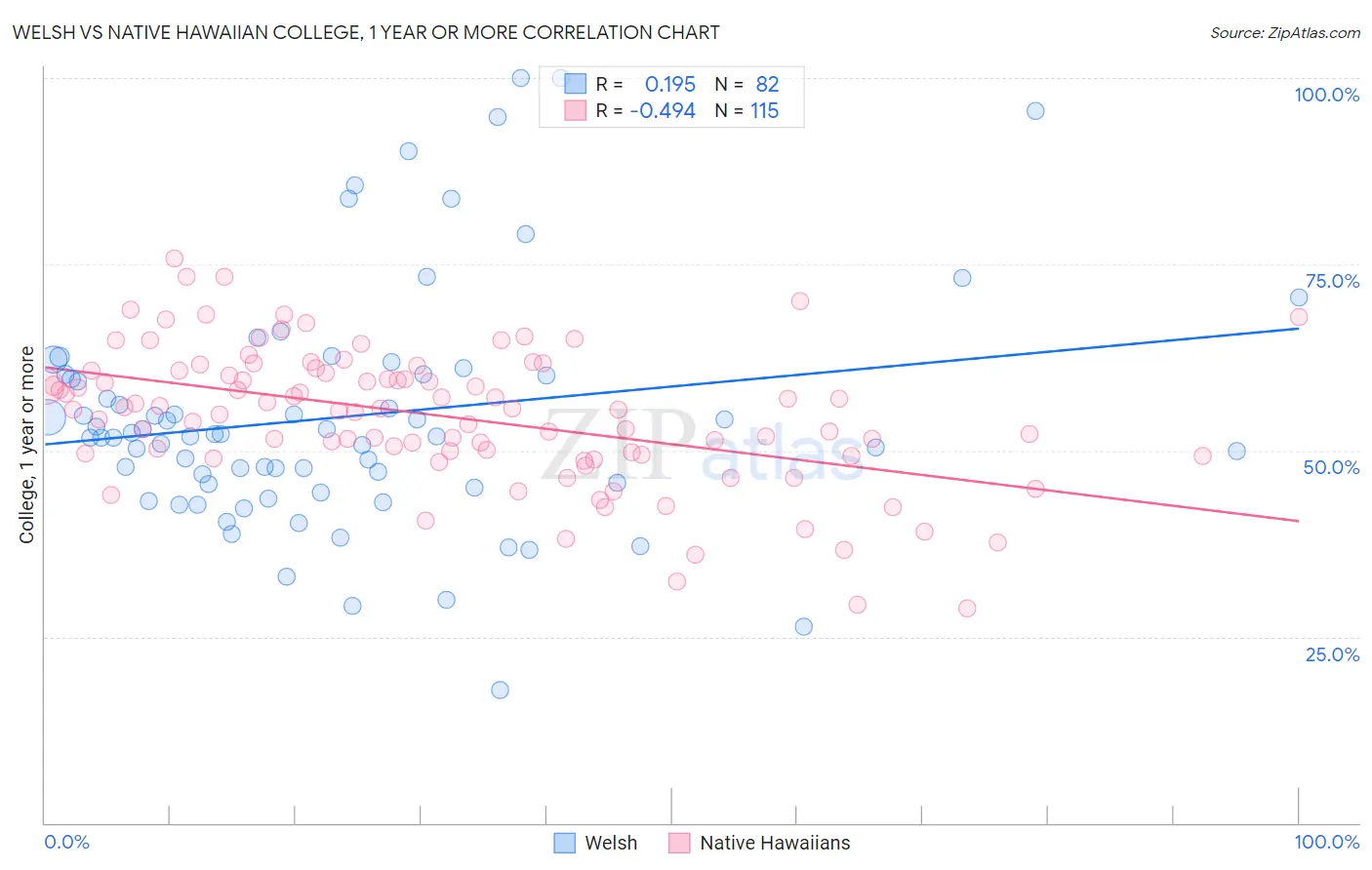 Welsh vs Native Hawaiian College, 1 year or more