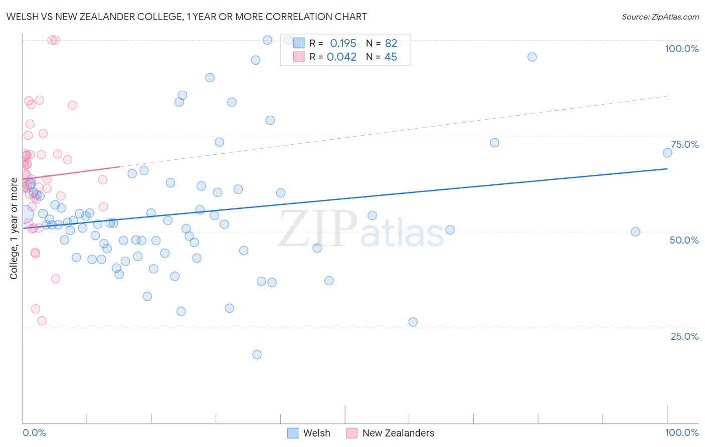 Welsh vs New Zealander College, 1 year or more