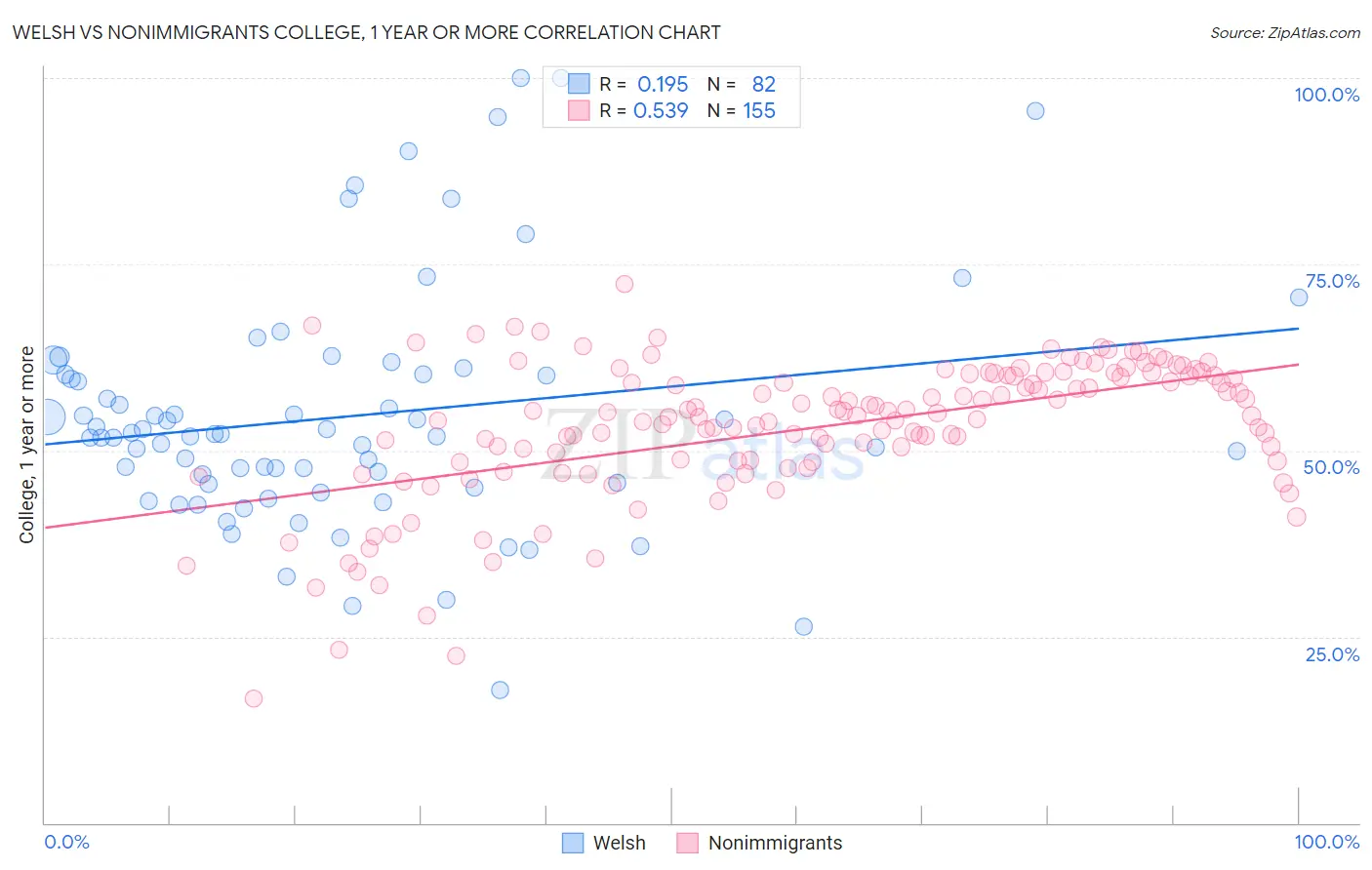 Welsh vs Nonimmigrants College, 1 year or more