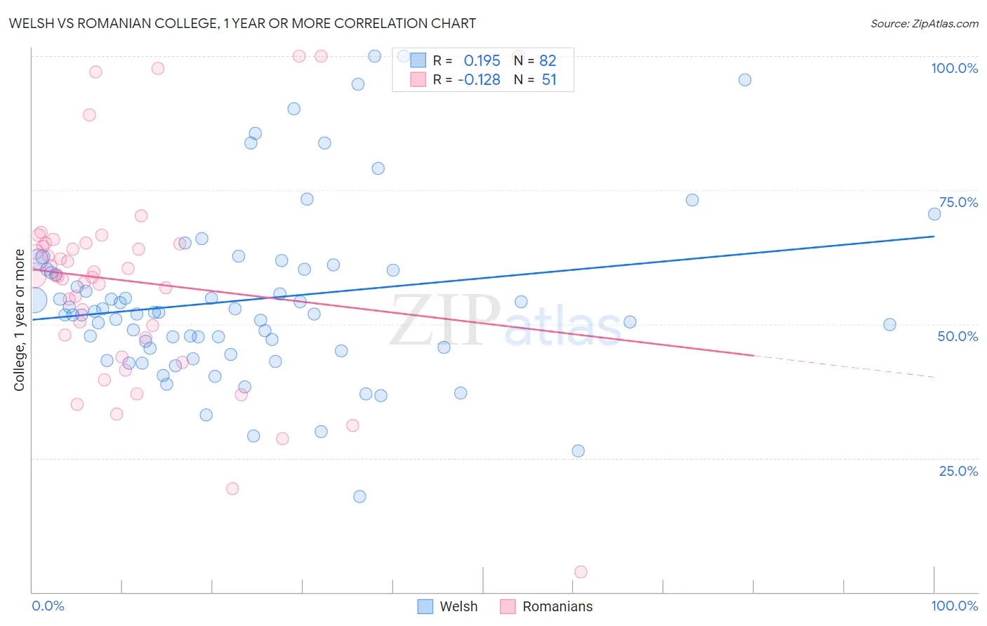 Welsh vs Romanian College, 1 year or more