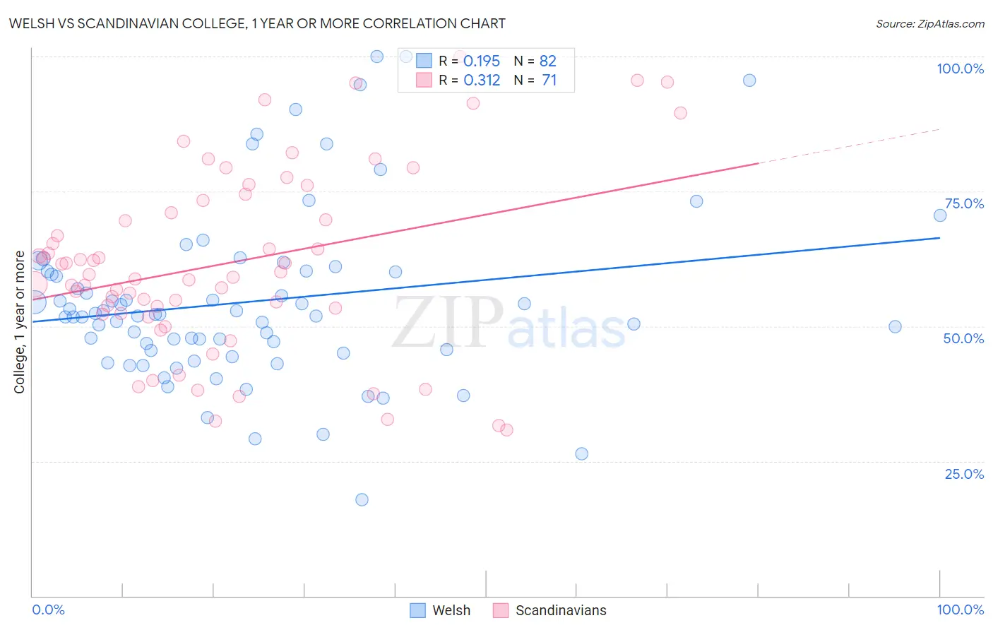 Welsh vs Scandinavian College, 1 year or more