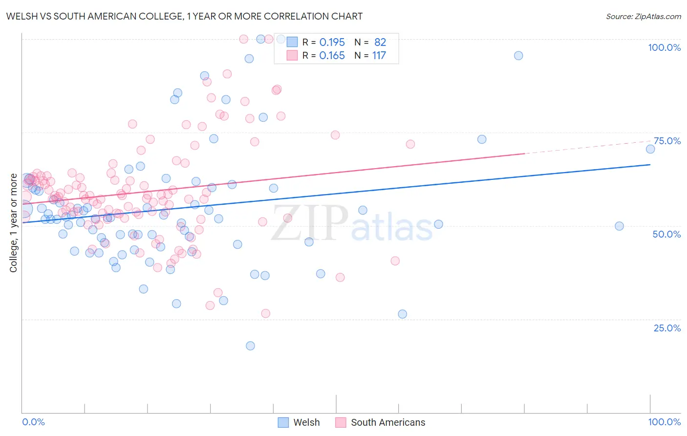 Welsh vs South American College, 1 year or more